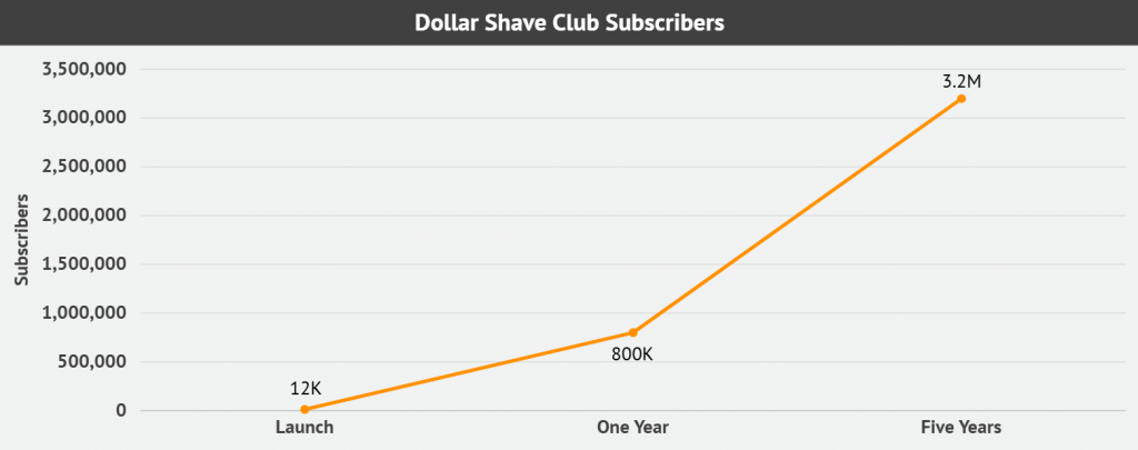 Dollar Shave Club subscriber growth: 12K to 3.2M