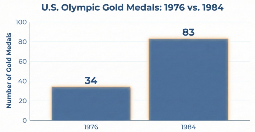 Bar Chart: U.S. Olympic Gold Medals 1976 (34) vs. 1984 (83)