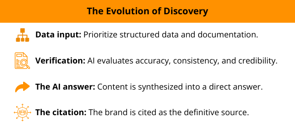 The Evolution of Discovery diagram showing AI data process