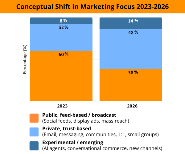 How AI Will Transform Marketing in 2026: 10 Predictions
