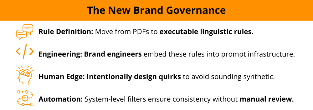 The New Brand Governance diagram: rules, engineering, human edge, automation