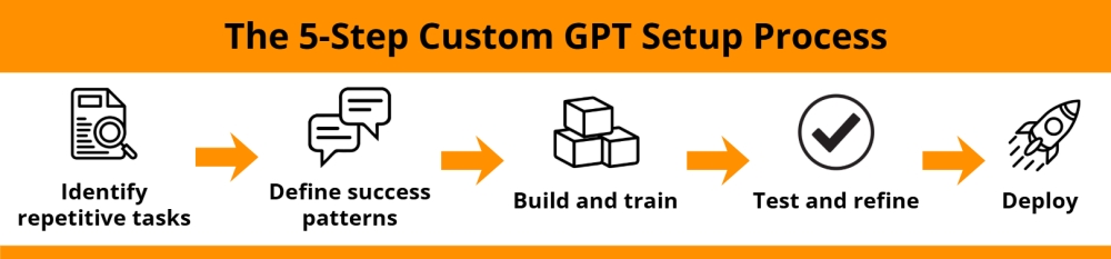 5-step Custom GPT setup process: identify to deploy