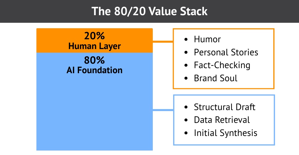 The 80/20 Value Stack: 80% AI Foundation + 20% Human Layer