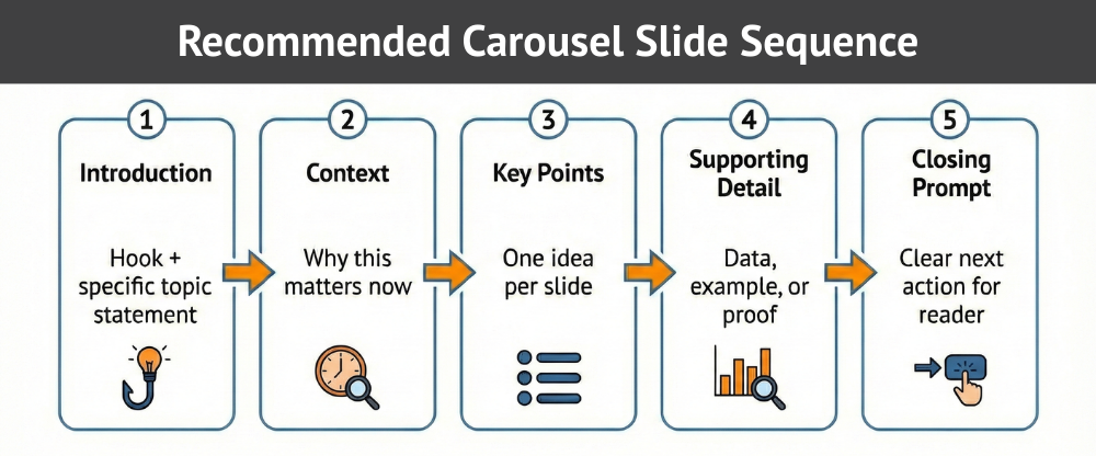 Recommended 5-slide carousel sequence: intro to closing prompt