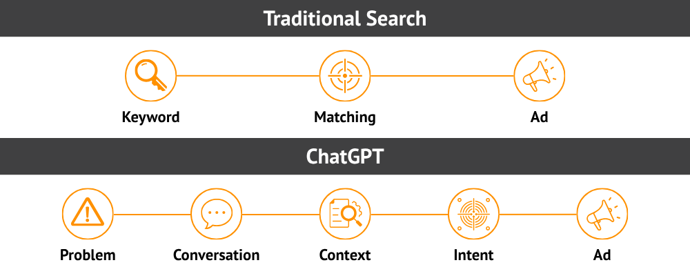 Traditional Search vs. ChatGPT Ads: Keyword Match to Intent-Based Flow
