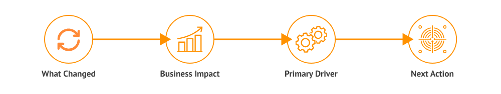 Four-step process: What Changed, Business Impact, Primary Driver, Next Action