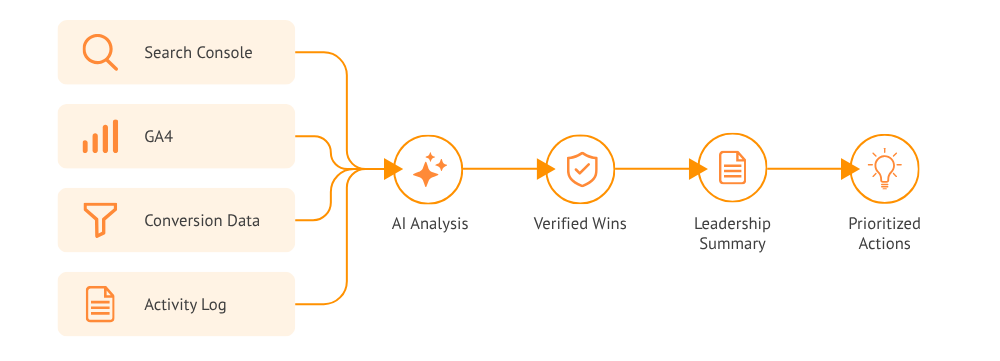 Marketing data flows through AI analysis to leadership summary and actions
